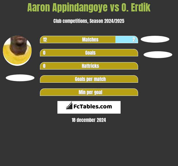 Aaron Appindangoye vs O. Erdik h2h player stats