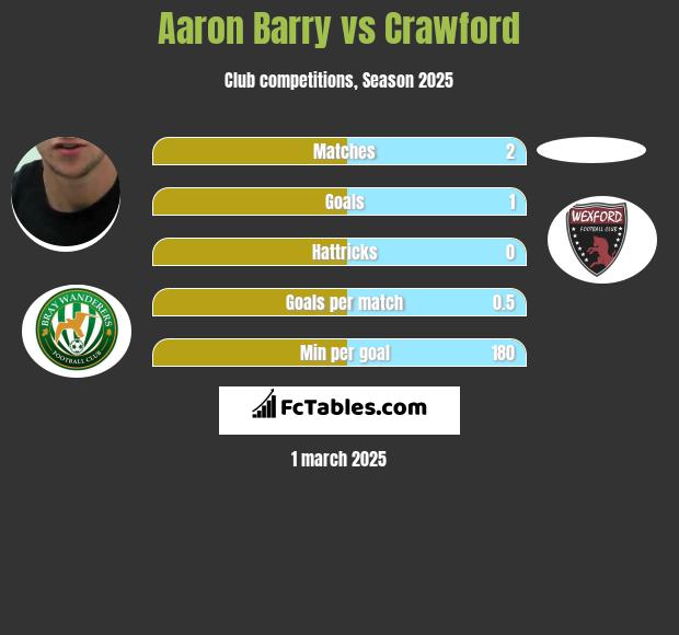 Aaron Barry vs Crawford h2h player stats