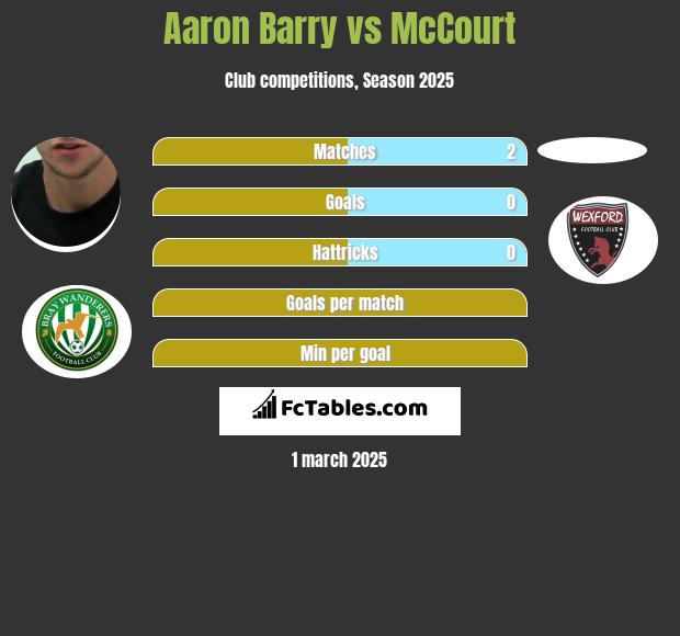 Aaron Barry vs McCourt h2h player stats