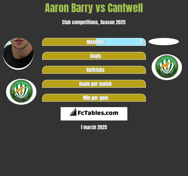 Aaron Barry vs Cantwell h2h player stats