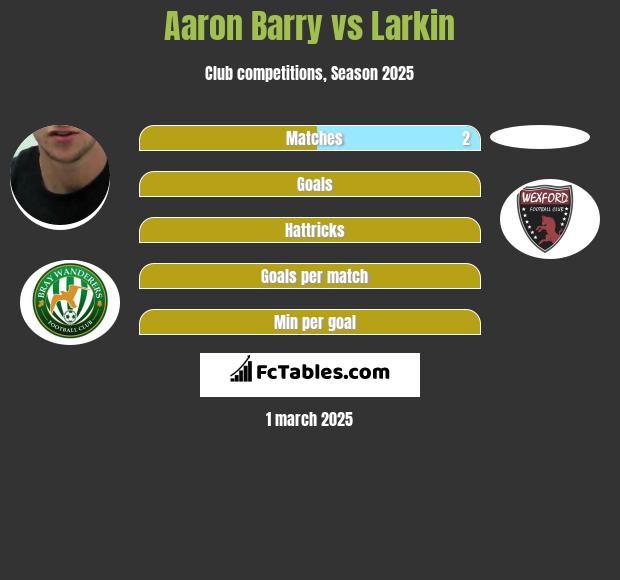 Aaron Barry vs Larkin h2h player stats