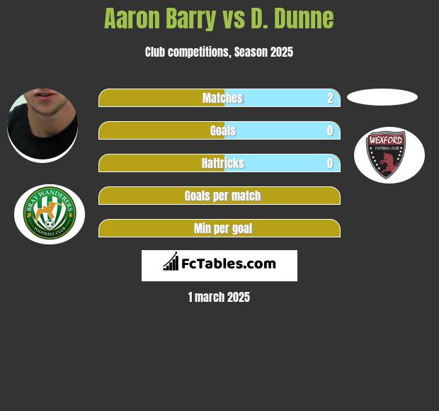 Aaron Barry vs D. Dunne h2h player stats