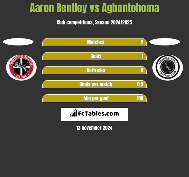 Aaron Bentley vs Agbontohoma h2h player stats