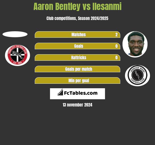 Aaron Bentley vs Ilesanmi h2h player stats