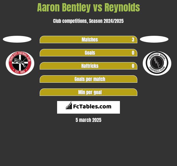 Aaron Bentley vs Reynolds h2h player stats