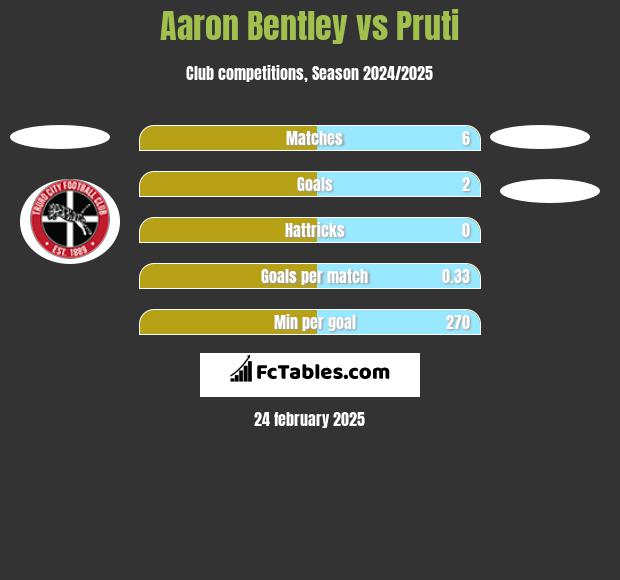 Aaron Bentley vs Pruti h2h player stats