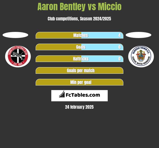 Aaron Bentley vs Miccio h2h player stats