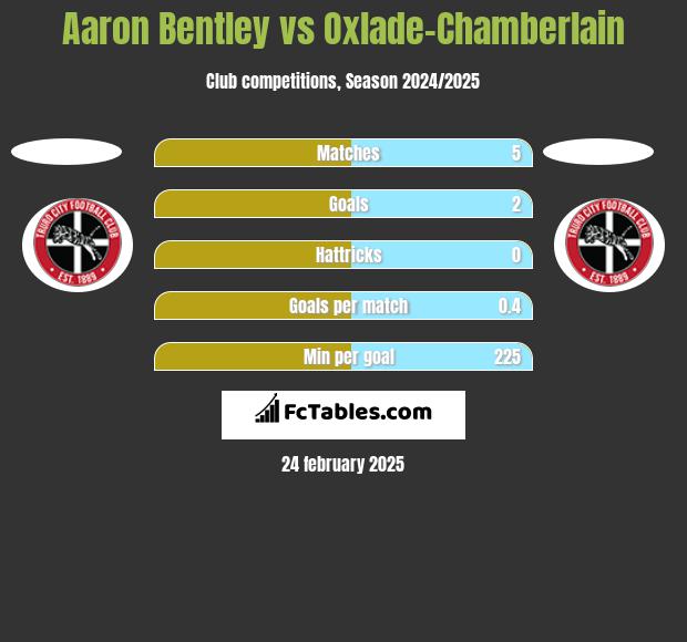 Aaron Bentley vs Oxlade-Chamberlain h2h player stats