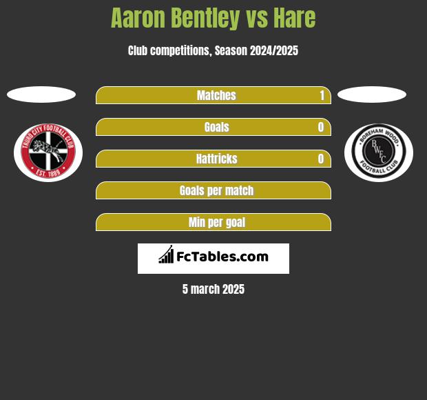 Aaron Bentley vs Hare h2h player stats