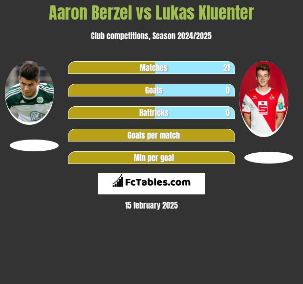 Aaron Berzel vs Lukas Kluenter h2h player stats