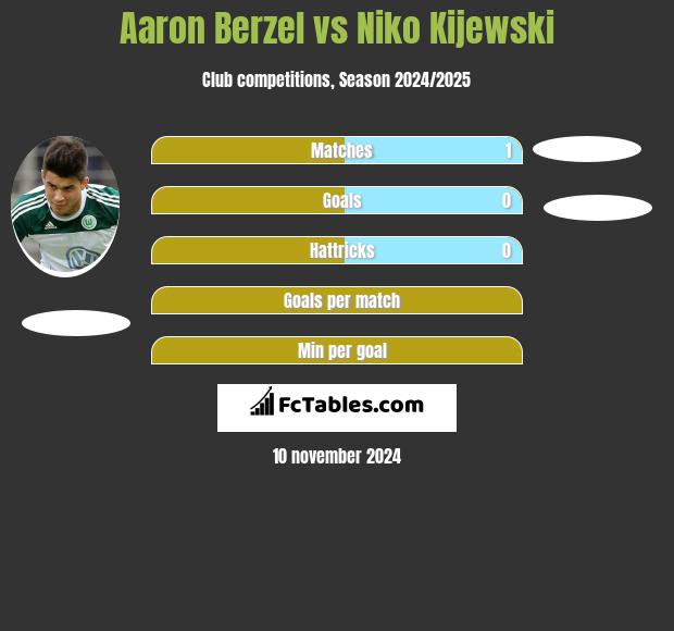 Aaron Berzel vs Niko Kijewski h2h player stats