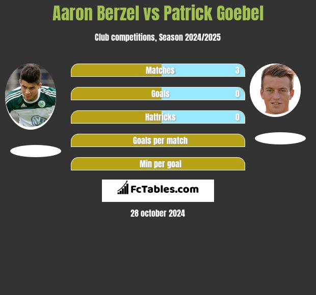 Aaron Berzel vs Patrick Goebel h2h player stats