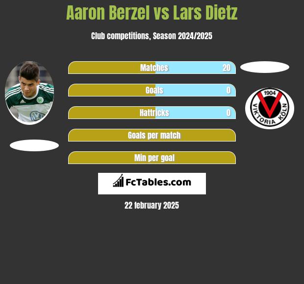 Aaron Berzel vs Lars Dietz h2h player stats