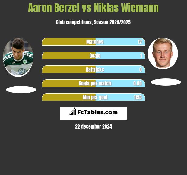 Aaron Berzel vs Niklas Wiemann h2h player stats