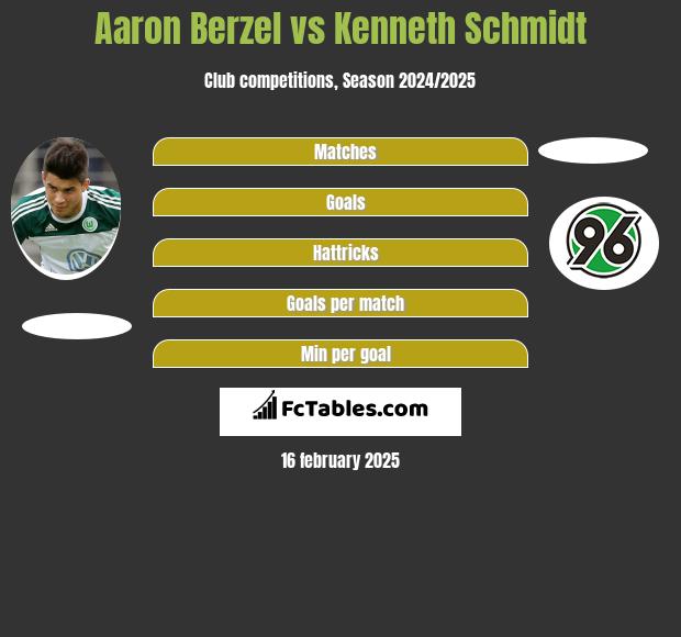 Aaron Berzel vs Kenneth Schmidt h2h player stats