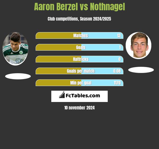 Aaron Berzel vs Nothnagel h2h player stats