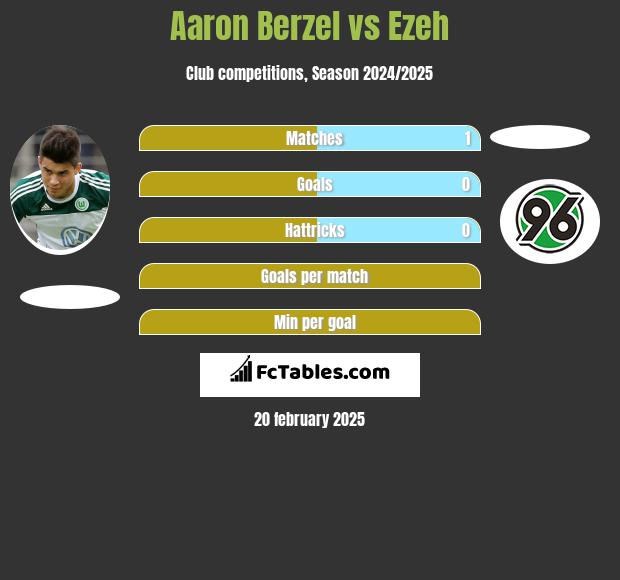 Aaron Berzel vs Ezeh h2h player stats