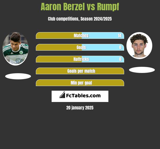 Aaron Berzel vs Rumpf h2h player stats