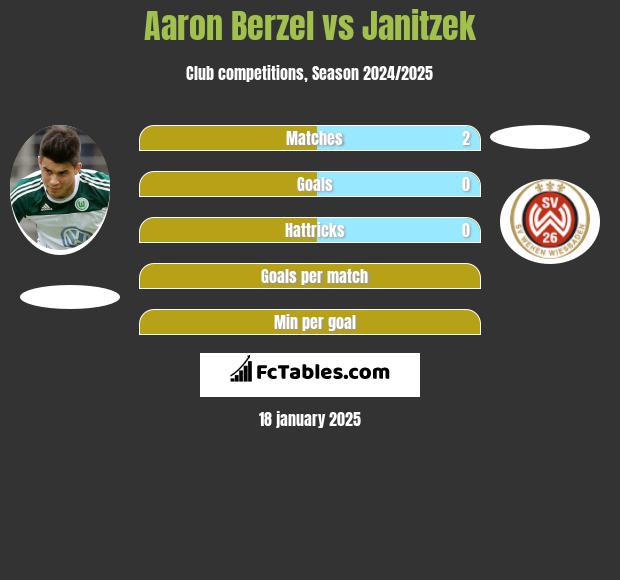 Aaron Berzel vs Janitzek h2h player stats