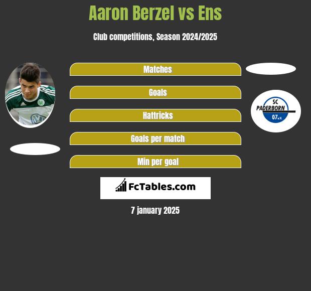 Aaron Berzel vs Ens h2h player stats