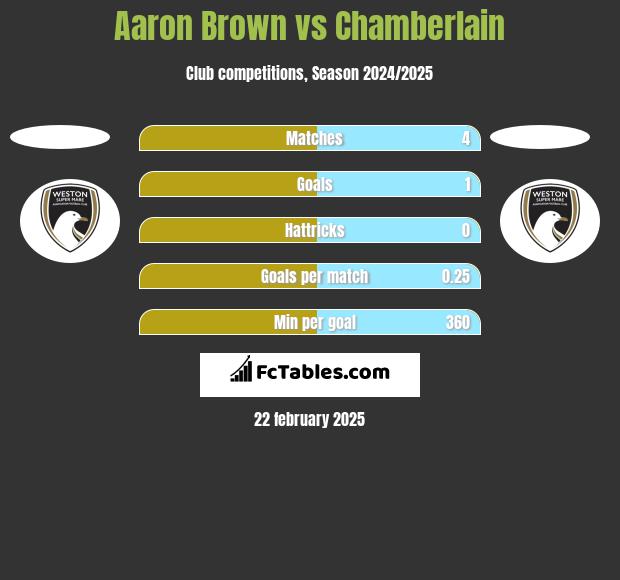 Aaron Brown vs Chamberlain h2h player stats