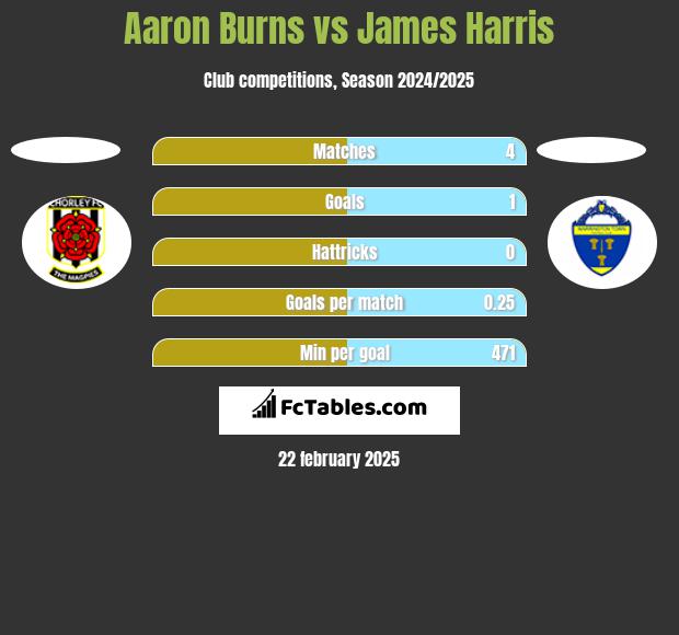 Aaron Burns vs James Harris h2h player stats