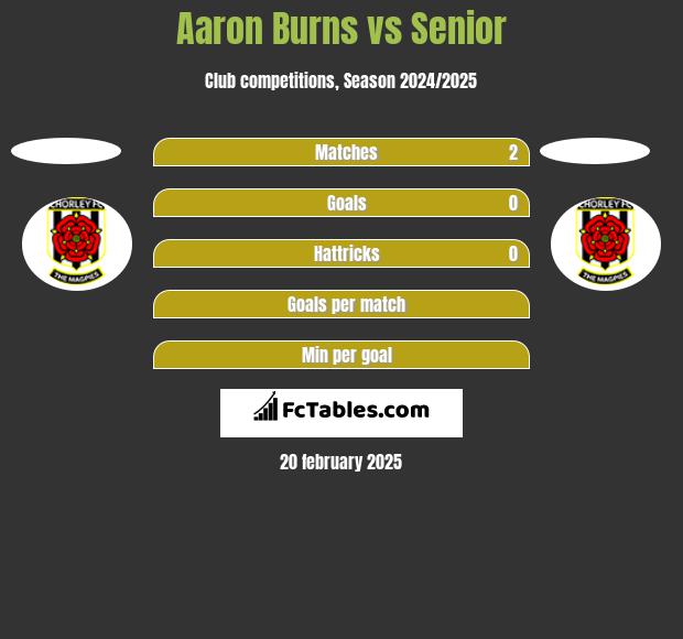 Aaron Burns vs Senior h2h player stats