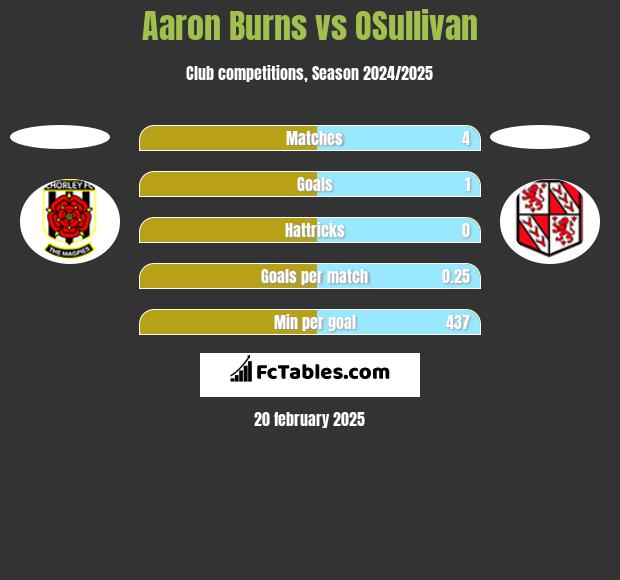 Aaron Burns vs OSullivan h2h player stats