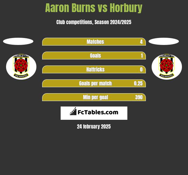 Aaron Burns vs Horbury h2h player stats