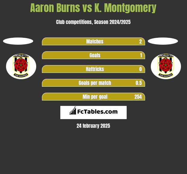 Aaron Burns vs K. Montgomery h2h player stats