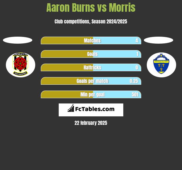 Aaron Burns vs Morris h2h player stats