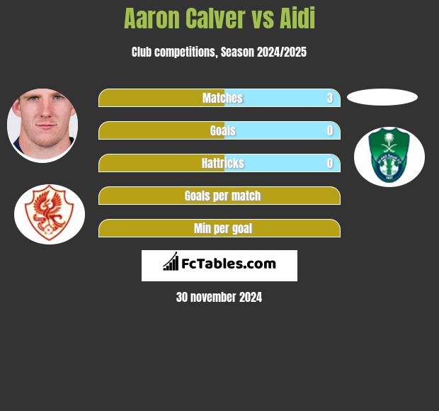 Aaron Calver vs Aidi h2h player stats