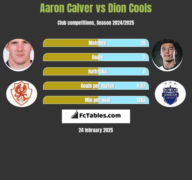 Aaron Calver vs Dion Cools h2h player stats