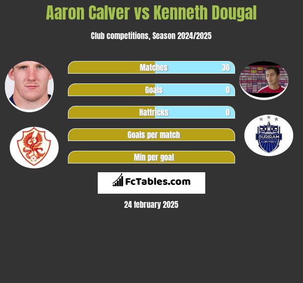 Aaron Calver vs Kenneth Dougal h2h player stats