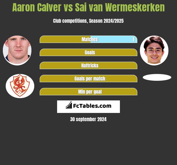 Aaron Calver vs Sai van Wermeskerken h2h player stats