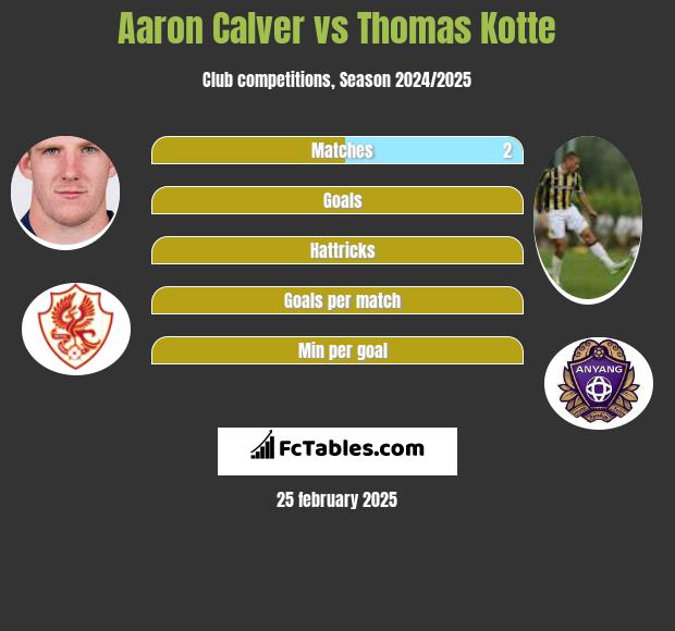 Aaron Calver vs Thomas Kotte h2h player stats