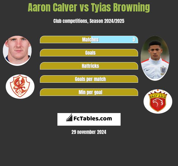 Aaron Calver vs Tyias Browning h2h player stats