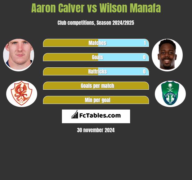 Aaron Calver vs Wilson Manafa h2h player stats