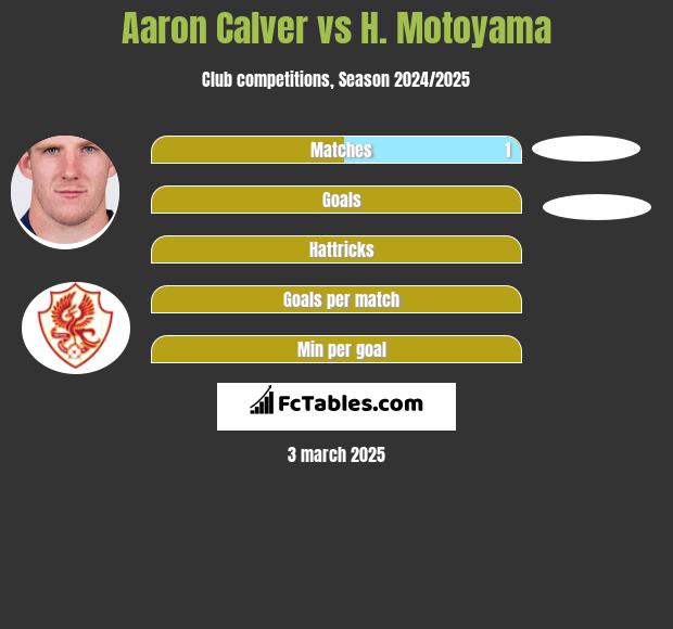 Aaron Calver vs H. Motoyama h2h player stats