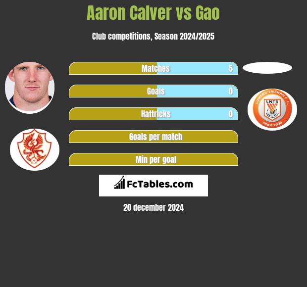 Aaron Calver vs Gao h2h player stats