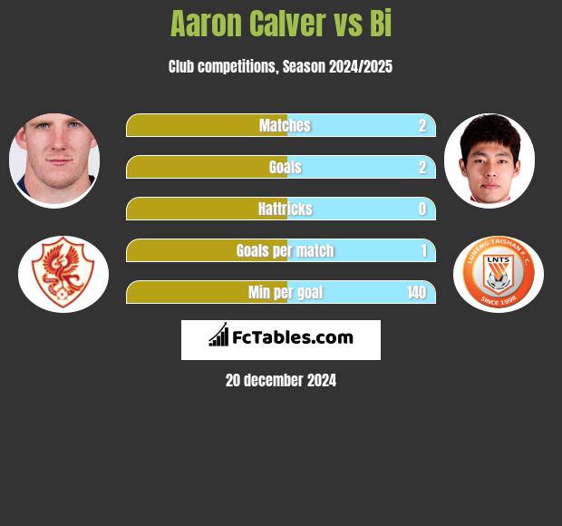 Aaron Calver vs Bi h2h player stats