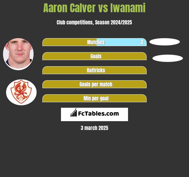 Aaron Calver vs Iwanami h2h player stats