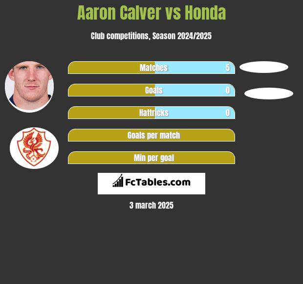 Aaron Calver vs Honda h2h player stats