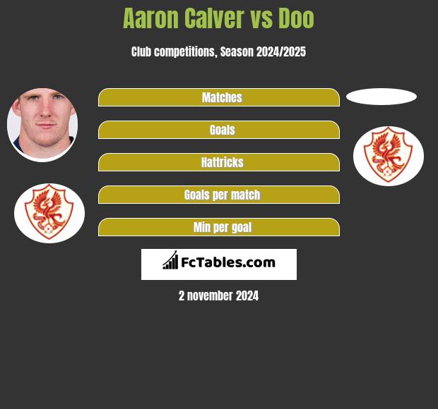 Aaron Calver vs Doo h2h player stats