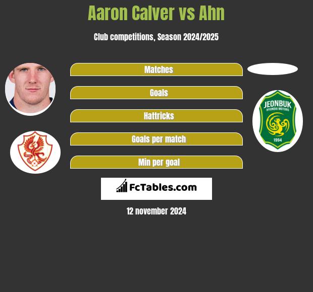 Aaron Calver vs Ahn h2h player stats