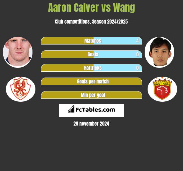 Aaron Calver vs Wang h2h player stats