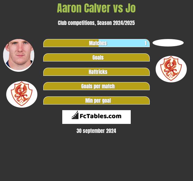 Aaron Calver vs Jo h2h player stats