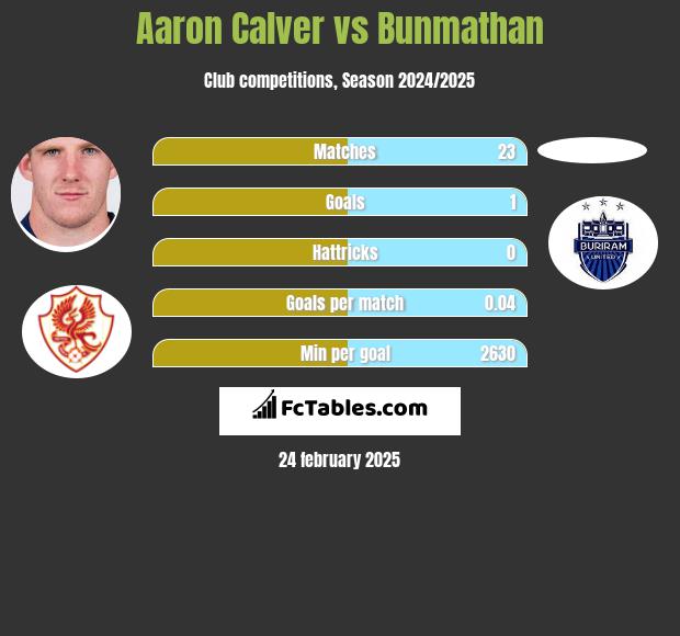 Aaron Calver vs Bunmathan h2h player stats