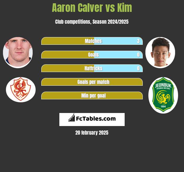 Aaron Calver vs Kim h2h player stats