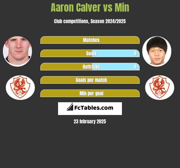 Aaron Calver vs Min h2h player stats